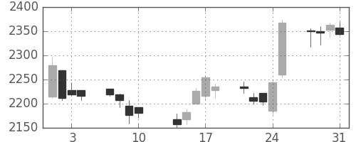 ヤマトＨＤの日足チャート(2017年8月)