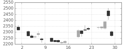 ヤマトＨＤの日足チャート(2017年9月)