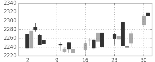 ヤマトHDの日足チャート(2017年10月)