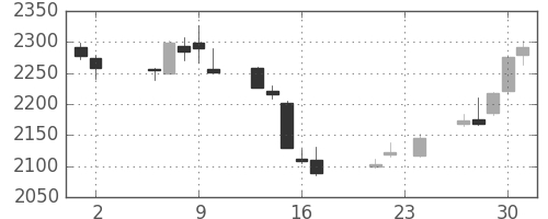 ヤマトＨＤの日足チャート(2017年11月)