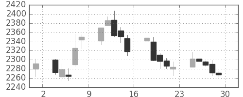 ヤマトＨＤの日足チャート(2017年12月)