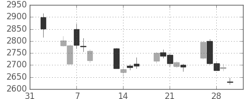 ヤマトＨＤの日足チャート(2018年2月)
