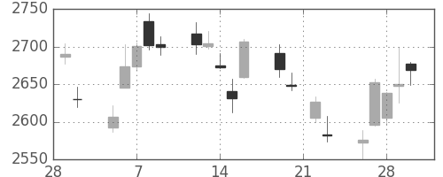 ヤマトＨＤの日足チャート(2018年3月)