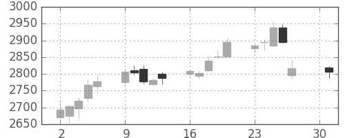 ヤマトＨＤの日足チャート(2018年4月)