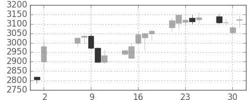 ヤマトＨＤの日足チャート(2018年5月)