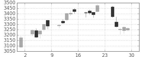 ヤマトＨＤの日足チャート(2018年6月)