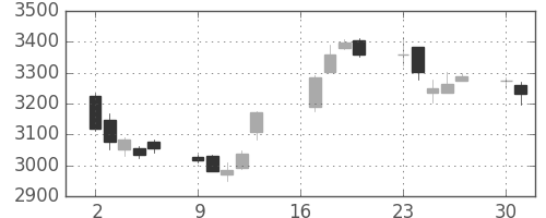 ヤマトＨＤの日足チャート(2018年7月)