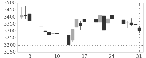 ヤマトＨＤの日足チャート(2018年8月)