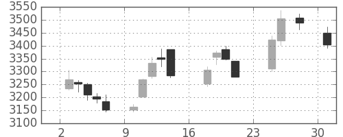 ヤマトＨＤの日足チャート(2018年9月)