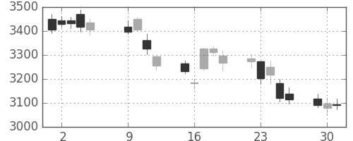 ヤマトHDの日足チャート(2018年10月)