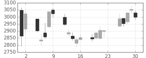 ヤマトＨＤの日足チャート(2018年11月)