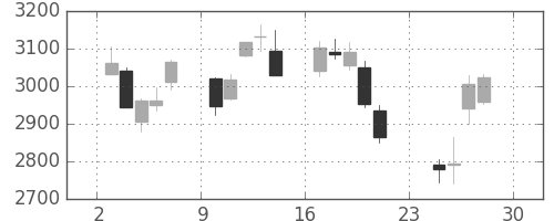 ヤマトＨＤの日足チャート(2018年12月)