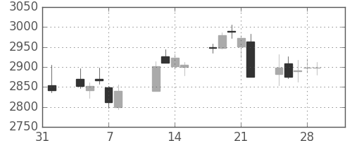 ヤマトＨＤの日足チャート(2019年2月)