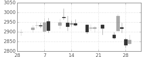 ヤマトＨＤの日足チャート(2019年3月)