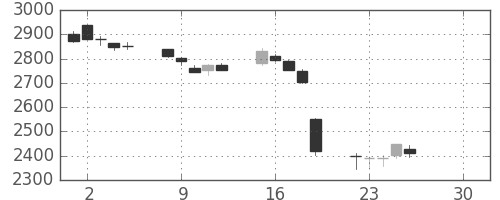 ヤマトＨＤの日足チャート(2019年4月)