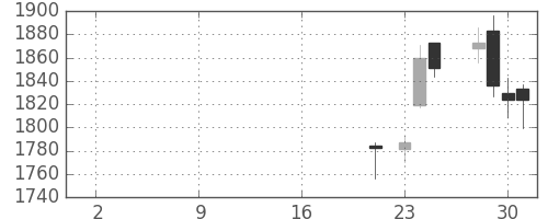 ヤマトHDの日足チャート(2019年10月)