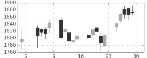 ヤマトＨＤの日足チャート(2019年11月)
