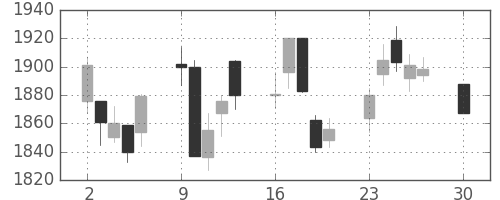 ヤマトＨＤの日足チャート(2019年12月)