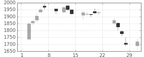 ヤマトＨＤの日足チャート(2020年2月)