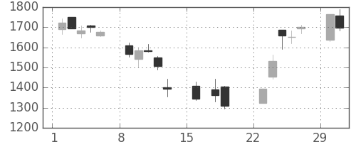 ヤマトＨＤの日足チャート(2020年3月)