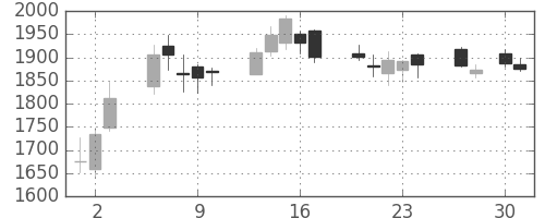 ヤマトＨＤの日足チャート(2020年4月)