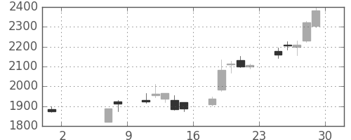 ヤマトＨＤの日足チャート(2020年5月)