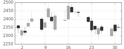 ヤマトＨＤの日足チャート(2020年6月)