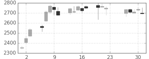 ヤマトＨＤの日足チャート(2020年7月)