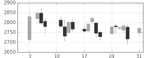 ヤマトＨＤの日足チャート(2020年8月)