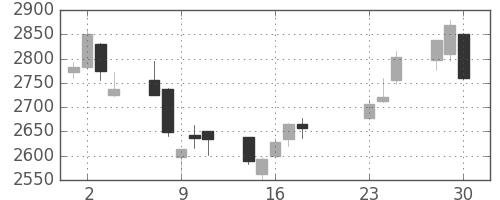 ヤマトＨＤの日足チャート(2020年9月)