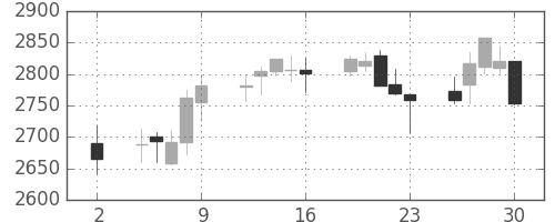 ヤマトHDの日足チャート(2020年10月)
