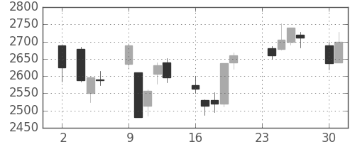 ヤマトＨＤの日足チャート(2020年11月)