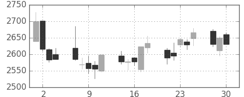 ヤマトＨＤの日足チャート(2020年12月)
