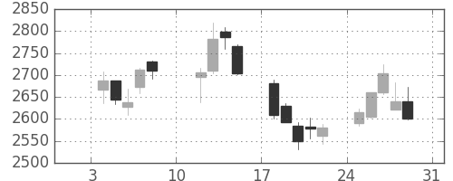 ヤマトＨＤの日足チャート(2021年1月)