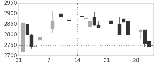 ヤマトＨＤの日足チャート(2021年2月)