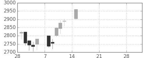 ヤマトＨＤの日足チャート(2021年3月)