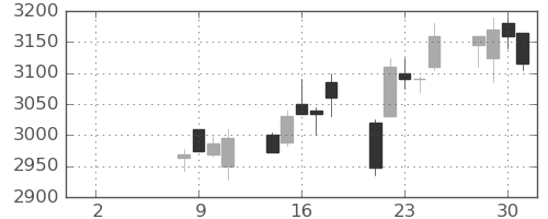 ヤマトＨＤの日足チャート(2021年6月)