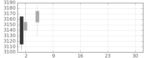 ヤマトＨＤの日足チャート(2021年7月)