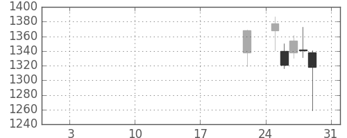 安川電の日足チャート(2016年1月)