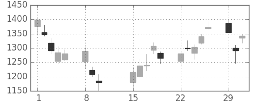 安川電の日足チャート(2016年2月)