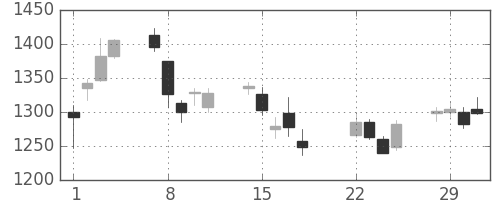 安川電の日足チャート(2016年3月)