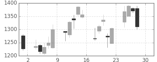 安川電の日足チャート(2016年4月)