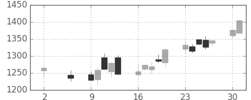 安川電の日足チャート(2016年5月)
