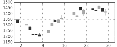 安川電の日足チャート(2016年7月)