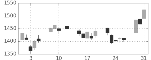 安川電の日足チャート(2016年8月)