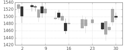安川電の日足チャート(2016年9月)