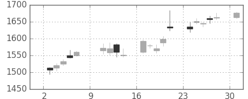 安川電の日足チャート(2016年10月)