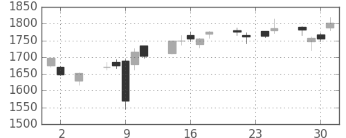 安川電の日足チャート(2016年11月)