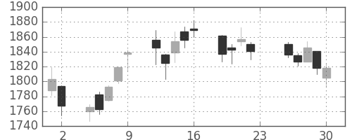 安川電の日足チャート(2016年12月)
