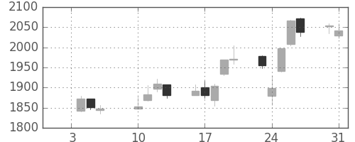 安川電の日足チャート(2017年1月)